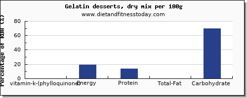 vitamin k (phylloquinone) and nutrition facts in vitamin k in jello per 100g